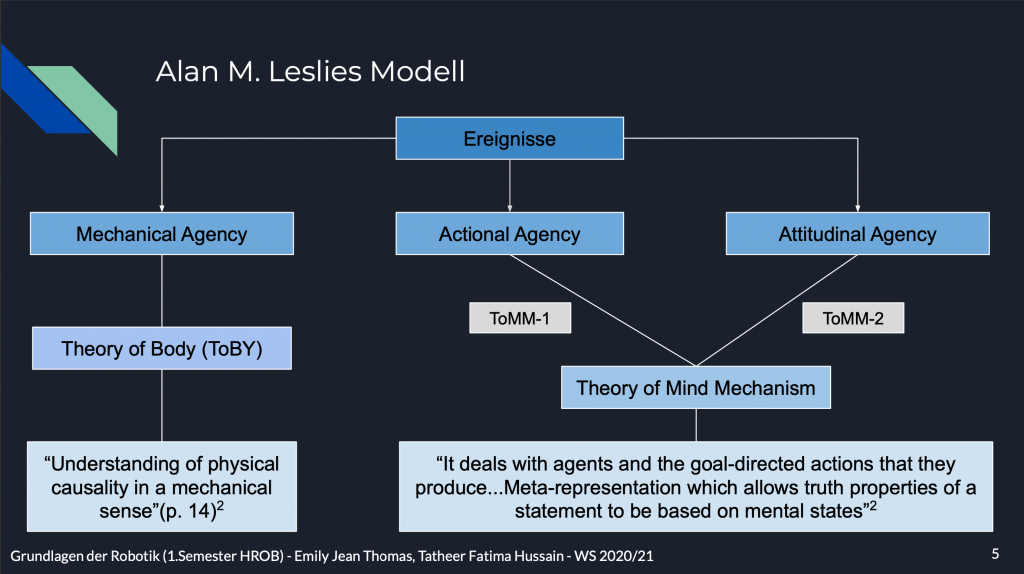 Alan M. Leslies Modell der Theory of Mind
